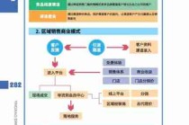 农产品销售渠道拓展/农产品销售渠道拓展策略