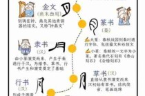 汉字演变发展历程/汉字演变的发展史