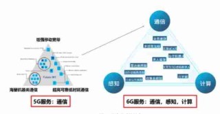 6G通信技术展望/6g通讯技术