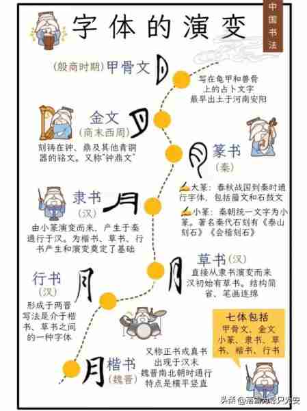 汉字演变发展历程/汉字演变的发展史