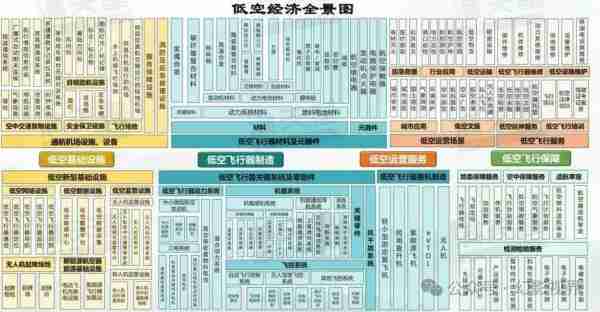 低空经济发展趋势/低空经济产业链