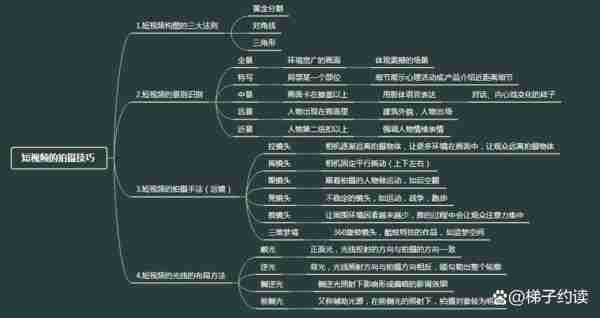 短视频拍摄教程/短视频拍摄技巧