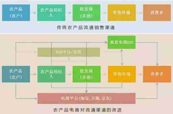 农产品销售渠道拓展/农产品营销渠道优化策略